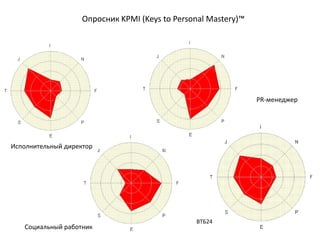 Опросник KPMI (Keys to Personal Mastery)™
ВТБ24
Исполнительный директор
Социальный работник
PR-менеджер
 