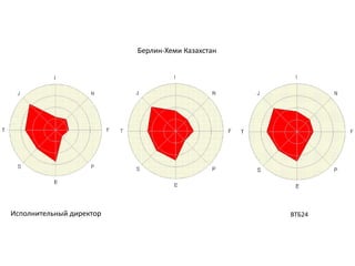 ВТБ24Исполнительный директор
Берлин-Хеми Казахстан
 