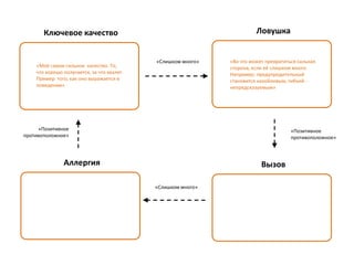 Ключевое качество Ловушка
ВызовАллергия
«Слишком много»
«Слишком много»
«Позитивное
противоположное»
«Позитивное
противоположное»
«Моё самое сильное качество. То,
что хорошо получается, за что хвалят.
Пример того, как оно выражается в
поведении»
«Во что может превратиться сильная
сторона, если её слишком много.
Например: предупредительный
становится назойливым, гибкий -
непредсказуемым»
 