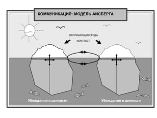 ОКРУЖАЮЩАЯ СРЕДА
КОНТЕКСТ
КОММУНИКАЦИЯ: МОДЕЛЬ АЙСБЕРГА
Убеждения и ценностиУбеждения и ценности
 