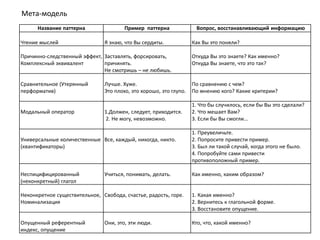 Название паттерна Пример паттерна Вопрос, восстанавливающий информацию
Чтение мыслей Я знаю, что Вы сердиты. Как Вы это поняли?
Причинно-следственный эффект,
Комплексный эквивалент
Заставлять, форсировать,
причинять.
Не смотришь – не любишь.
Откуда Вы это знаете? Как именно?
Откуда Вы знаете, что это так?
Сравнительное (Утерянный
перформатив)
Лучше. Хуже.
Это плохо, это хорошо, это глупо.
По сравнению с чем?
По мнению кого? Какие критерии?
Модальный оператор 1.Должен, следует, приходится.
2. Не могу, невозможно.
1. Что бы случилось, если бы Вы это сделали?
2. Что мешает Вам?
3. Если бы Вы смогли...
Универсальные количественные
(квантификаторы)
Все, каждый, никогда, никто.
1. Преувеличьте.
2. Попросите привести пример.
3. Был ли такой случай, когда этого не было.
4. Попробуйте сами привести
противоположный пример.
Неспицифицированный
(неконкретный) глагол
Учиться, понимать, делать. Как именно, каким образом?
Неконкретное существительное,
Номинализация
Свобода, счастье, радость, горе. 1. Какая именно?
2. Вернитесь к глагольной форме.
3. Восстановите опущение.
Опущенный референтный
индекс, опущение
Они, это, эти люди. Кто, что, какой именно?
Мета-модель
 