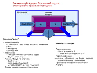Влияние на убеждения. Разговорный подход
способы раскрутки и расшатывания убеждений
A Bнамерение
восприятие
Ценности
Критерии
Последствияпоследствия
Метафрейм
=
=>
• Временная рамка
– Длительная или более короткая временная
рамка
– Намерение
– Последствия
• Перспектива
– Большего или меньшего кол-ва людей
– Другая модель мира
• Уровень (‘Фокус’, Не Категория)
– Дробление
– Более высокий критерий
– Метарамка (долгосрочные тенденции)
• Пример противоположного (Исключения)
• Переопределение
– Часть A или часть B
– Целое обобщение (Другая цель)
• Переклассификация
Элементов убеждения на более высоком
логическом уровне (Укрупнение)
• Применение убеждения к самому себе
• Аналогия
Влияем на “рамку”
Влияем на “категорию”
 