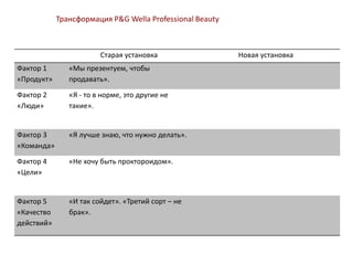 Старая установка Новая установка
Фактор 1
«Продукт»
«Мы презентуем, чтобы
продавать».
Фактор 2
«Люди»
«Я - то в норме, это другие не
такие».
Фактор 3
«Команда»
«Я лучше знаю, что нужно делать».
Фактор 4
«Цели»
«Не хочу быть проктороидом».
Фактор 5
«Качество
действий»
«И так сойдет». «Третий сорт – не
брак».
Трансформация P&G Wella Professional Beauty
 