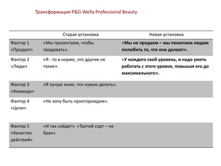 Старая установка Новая установка
Фактор 1
«Продукт»
«Мы презентуем, чтобы
продавать».
«Мы не продаем – мы помогаем людям
полюбить то, что они делают».
Фактор 2
«Люди»
«Я - то в норме, это другие не
такие».
«У каждого свой уровень, и надо уметь
работать с этого уровня, повышая его до
максимального».
Фактор 3
«Команда»
«Я лучше знаю, что нужно делать».
Фактор 4
«Цели»
«Не хочу быть проктороидом».
Фактор 5
«Качество
действий»
«И так сойдет». «Третий сорт – не
брак».
Трансформация P&G Wella Professional Beauty
 