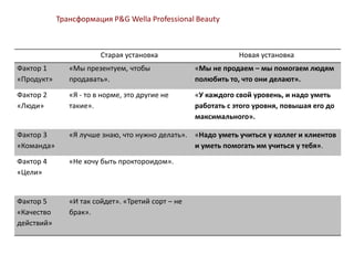 Старая установка Новая установка
Фактор 1
«Продукт»
«Мы презентуем, чтобы
продавать».
«Мы не продаем – мы помогаем людям
полюбить то, что они делают».
Фактор 2
«Люди»
«Я - то в норме, это другие не
такие».
«У каждого свой уровень, и надо уметь
работать с этого уровня, повышая его до
максимального».
Фактор 3
«Команда»
«Я лучше знаю, что нужно делать». «Надо уметь учиться у коллег и клиентов
и уметь помогать им учиться у тебя».
Фактор 4
«Цели»
«Не хочу быть проктороидом».
Фактор 5
«Качество
действий»
«И так сойдет». «Третий сорт – не
брак».
Трансформация P&G Wella Professional Beauty
 