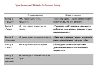 Старая установка Новая установка
Фактор 1
«Продукт»
«Мы презентуем, чтобы
продавать».
«Мы не продаем – мы помогаем людям
полюбить то, что они делают».
Фактор 2
«Люди»
«Я - то в норме, это другие не
такие».
«У каждого свой уровень, и надо уметь
работать с этого уровня, повышая его до
максимального».
Фактор 3
«Команда»
«Я лучше знаю, что нужно делать». «Надо уметь учиться у коллег и клиентов
и уметь помогать им учиться у тебя».
Фактор 4
«Цели»
«Не хочу быть проктороидом». «Процедуры позволяют упростить
деятельность и посвятить всего себя
творчеству».
Фактор 5
«Качество
действий»
«И так сойдет». «Третий сорт – не
брак».
Трансформация P&G Wella Professional Beauty
 