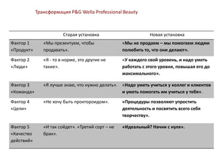 Старая установка Новая установка
Фактор 1
«Продукт»
«Мы презентуем, чтобы
продавать».
«Мы не продаем – мы помогаем людям
полюбить то, что они делают».
Фактор 2
«Люди»
«Я - то в норме, это другие не
такие».
«У каждого свой уровень, и надо уметь
работать с этого уровня, повышая его до
максимального».
Фактор 3
«Команда»
«Я лучше знаю, что нужно делать». «Надо уметь учиться у коллег и клиентов
и уметь помогать им учиться у тебя».
Фактор 4
«Цели»
«Не хочу быть проктороидом». «Процедуры позволяют упростить
деятельность и посвятить всего себя
творчеству».
Фактор 5
«Качество
действий»
«И так сойдет». «Третий сорт – не
брак».
«Идеальный? Начни с нуля».
Трансформация P&G Wella Professional Beauty
 