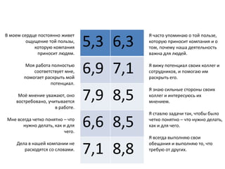 В моем сердце постоянно живет
ощущение той пользы,
которую компания
приносит людям.
Моя работа полностью
соответствует мне,
помогает раскрыть мой
потенциал.
Моё мнение уважают, оно
востребовано, учитывается
в работе.
Мне всегда четко понятно – что
нужно делать, как и для
чего.
Дела в нашей компании не
расходятся со словами.
5,3 6,3
6,9 7,1
7,9 8,5
6,6 8,5
7,1 8,8
Я часто упоминаю о той пользе,
которую приносит компания и о
том, почему наша деятельность
важна для людей.
Я вижу потенциал своих коллег и
сотрудников, и помогаю им
раскрыть его.
Я знаю сильные стороны своих
коллег и интересуюсь их
мнением.
Я ставлю задачи так, чтобы было
четко понятно – что нужно делать,
как и для чего.
Я всегда выполняю свои
обещания и выполняю то, что
требую от других.
 