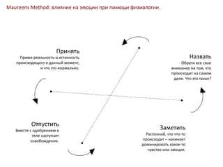 Отпустить
Вместе с одобрением в
теле наступает
освобождение.
Заметить
Распознай, что что-то
происходит – начинает
доминировать какое-то
чувство или эмоция.
Назвать
Обрати все свое
внимание на том, что
происходит на самом
деле. Что это такое?
Принять
Прими реальность и истинность
происходящего в данный момент,
и что это нормально.
Maureens Method: влияние на эмоции при помощи физиологии.
 