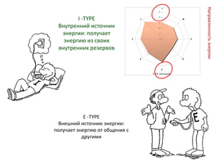 E -TYPE
Внешний источник энергии:
получает энергию от общения с
другими
0
5
10
15
20
25
I
N
F
P
E
S
T
J
HR -менеджер
I -TYPE
Внутренний источник
энергии: получает
энергию из своих
внутренних резервов
Направленностьэнергии
 