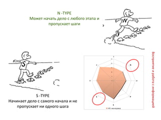 S -TYPE
Начинает дело с самого начала и не
пропускает ни одного шага
N -TYPE
Может начать дело с любого этапа и
пропускает шаги
0
5
10
15
20
25
I
N
F
P
E
S
T
J
HR -менеджер
Восприятиеиработасинформацией
 