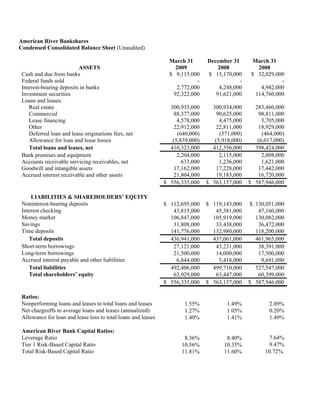 American River Bankshares
Condensed Consolidated Balance Sheet (Unaudited)

                                                                                                  March 31
                                                                                December 31
                                                                 March 31
                                                                                                    2008
                                                                                    2008
                          ASSETS                                   2009
 Cash and due from banks                                         $ 9,115,000    $ 15,170,000      $ 32,029,000
 Federal funds sold                                                        -                -                -
 Interest-bearing deposits in banks                                2,772,000        4,248,000        4,942,000
 Investment securities                                            92,322,000       91,621,000      114,760,000
 Loans and leases:
                                                                                                   283,460,000
                                                                                  300,934,000
                                                                 300,935,000
    Real estate
                                                                                                    98,811,000
                                                                                   90,625,000
                                                                  88,377,000
    Commercial
                                                                                                      3,705,000
                                                                                     4,475,000
                                                                    4,578,000
    Lease financing
                                                                                                    18,929,000
                                                                                   22,811,000
                                                                  22,912,000
    Other
                                                                                                      (464,000)
                                                                                     (571,000)
                                                                    (640,000)
    Deferred loan and lease originations fees, net
                                                                                                    (6,017,000)
                                                                                   (5,918,000)
                                                                  (5,839,000)
    Allowance for loan and lease losses
                                                                 410,323,000      412,356,000      398,424,000
    Total loans and leases, net
 Bank premises and equipment                                        2,204,000        2,115,000        2,008,000
 Accounts receivable servicing receivables, net                       633,000        1,236,000        1,621,000
 Goodwill and intangible assets                                    17,162,000      17,228,000       17,442,000
 Accrued interest receivable and other assets                      21,804,000      19,183,000       16,720,000
                                                               $ 556,335,000    $ 563,157,000    $ 587,946,000

     LIABILITIES & SHAREHOLDERS’ EQUITY
 Noninterest-bearing deposits                                  $ 112,695,000    $ 119,143,000     $ 130,051,000
 Interest checking                                                43,815,000       45,581,000        47,160,000
 Money market                                                    106,847,000      105,919,000       130,082,000
 Savings                                                          31,808,000       33,438,000        36,472,000
 Time deposits                                                   141,776,000      132,980,000       118,200,000
    Total deposits                                               436,941,000      437,061,000       461,965,000
 Short-term borrowings                                            27,121,000       43,231,000        38,391,000
 Long-term borrowings                                             21,500,000       14,000,000        17,500,000
 Accrued interest payable and other liabilities                    6,844,000        5,418,000         9,691,000
    Total liabilities                                            492,406,000      499,710,000       527,547,000
    Total shareholders’ equity                                    63,929,000       63,447,000        60,399,000
                                                               $ 556,335,000    $ 563,157,000    $ 587,946,000

 Ratios:
 Nonperforming loans and leases to total loans and leases              1.55%            1.49%            2.89%
 Net chargeoffs to average loans and leases (annualized)               1.27%            1.05%            0.20%
 Allowance for loan and lease loss to total loans and leases           1.40%            1.41%            1.49%

 American River Bank Capital Ratios:
 Leverage Ratio                                                                                         7.64%
                                                                       8.36%            8.40%
 Tier 1 Risk-Based Capital Ratio                                                                        9.47%
                                                                      10.56%           10.35%
 Total Risk-Based Capital Ratio                                                                        10.72%.
                                                                      11.81%           11.60%
 