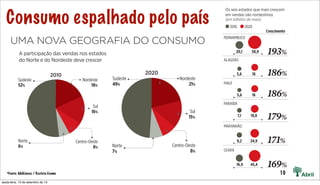 Consumo espalhado pelo país
*Fonte: McKinsey / Revista Exame
2010
2020
Norte
6%
Nordeste
18%
Sul
16%
Centro-Oeste
8%
Sudes...