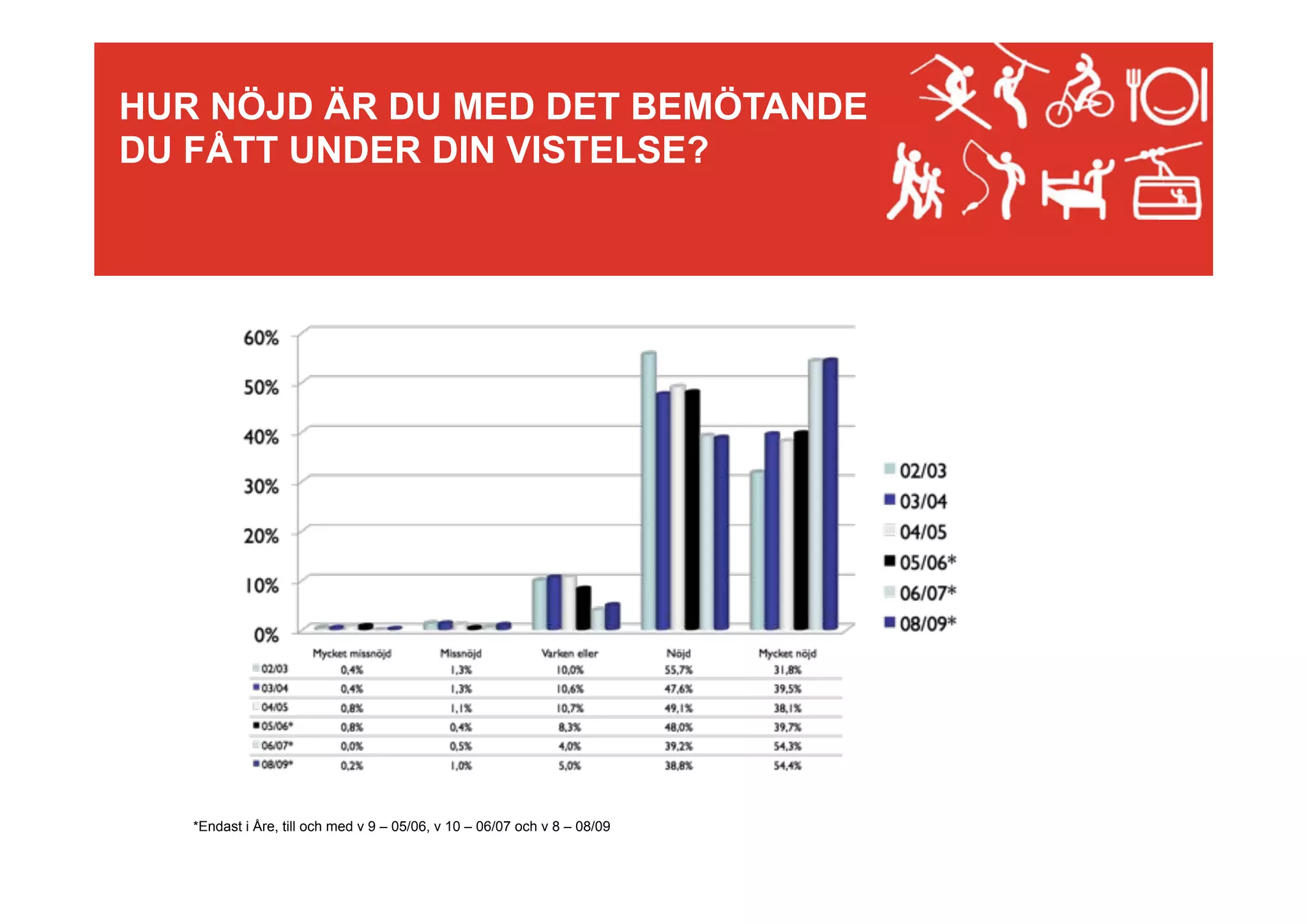 HUR NÖJD ÄR DU MED DET BEMÖTANDE
DU FÅTT UNDER DIN VISTELSE?

*Endast i Åre, till och med v 9 – 05/06, v 10 – 06/07 och v 8 – 08/09

 