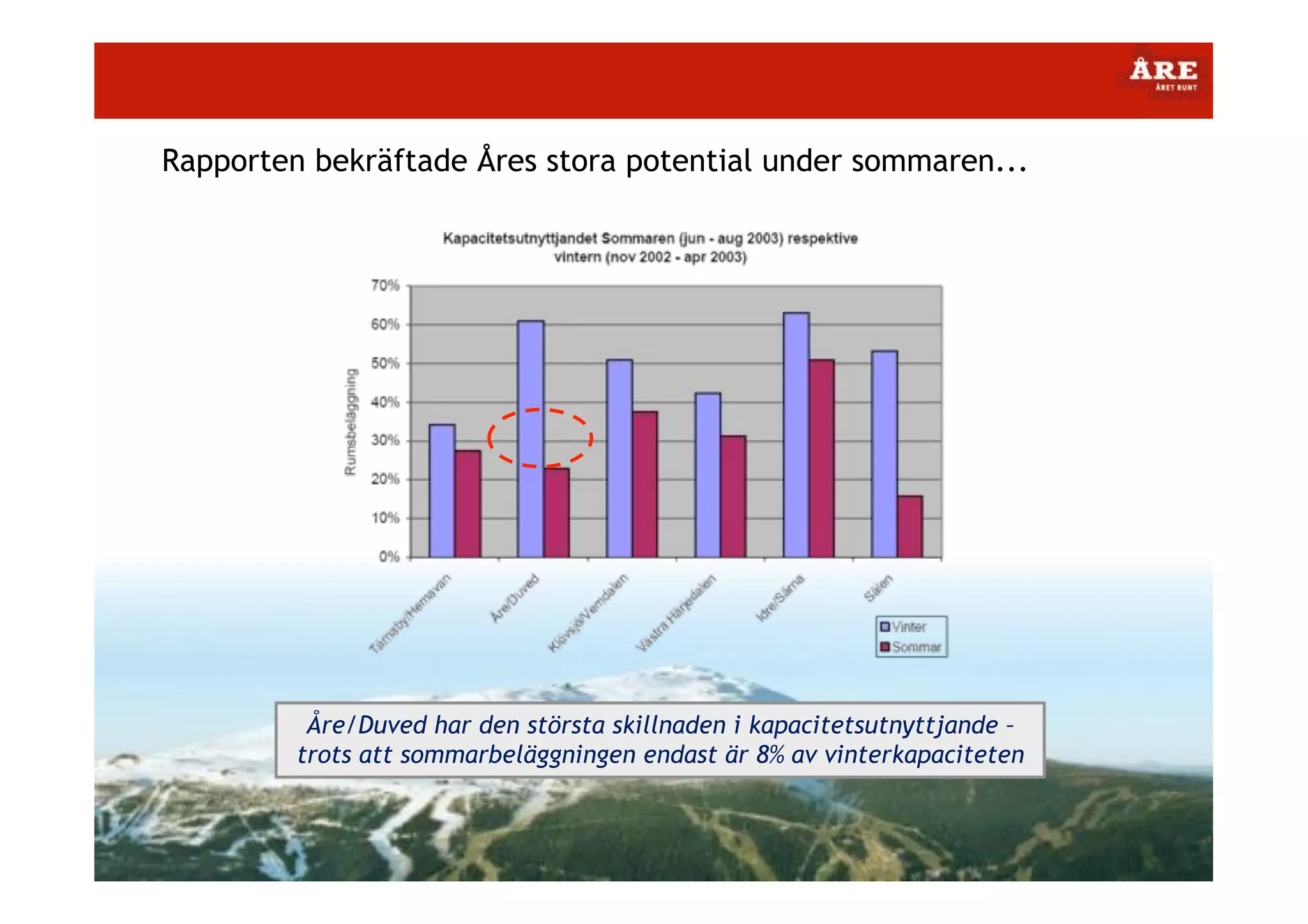 Rapporten bekräftade Åres stora potential under sommaren...

Åre/Duved har den största skillnaden i kapacitetsutnyttjande –
trots att sommarbeläggningen endast är 8% av vinterkapaciteten

 