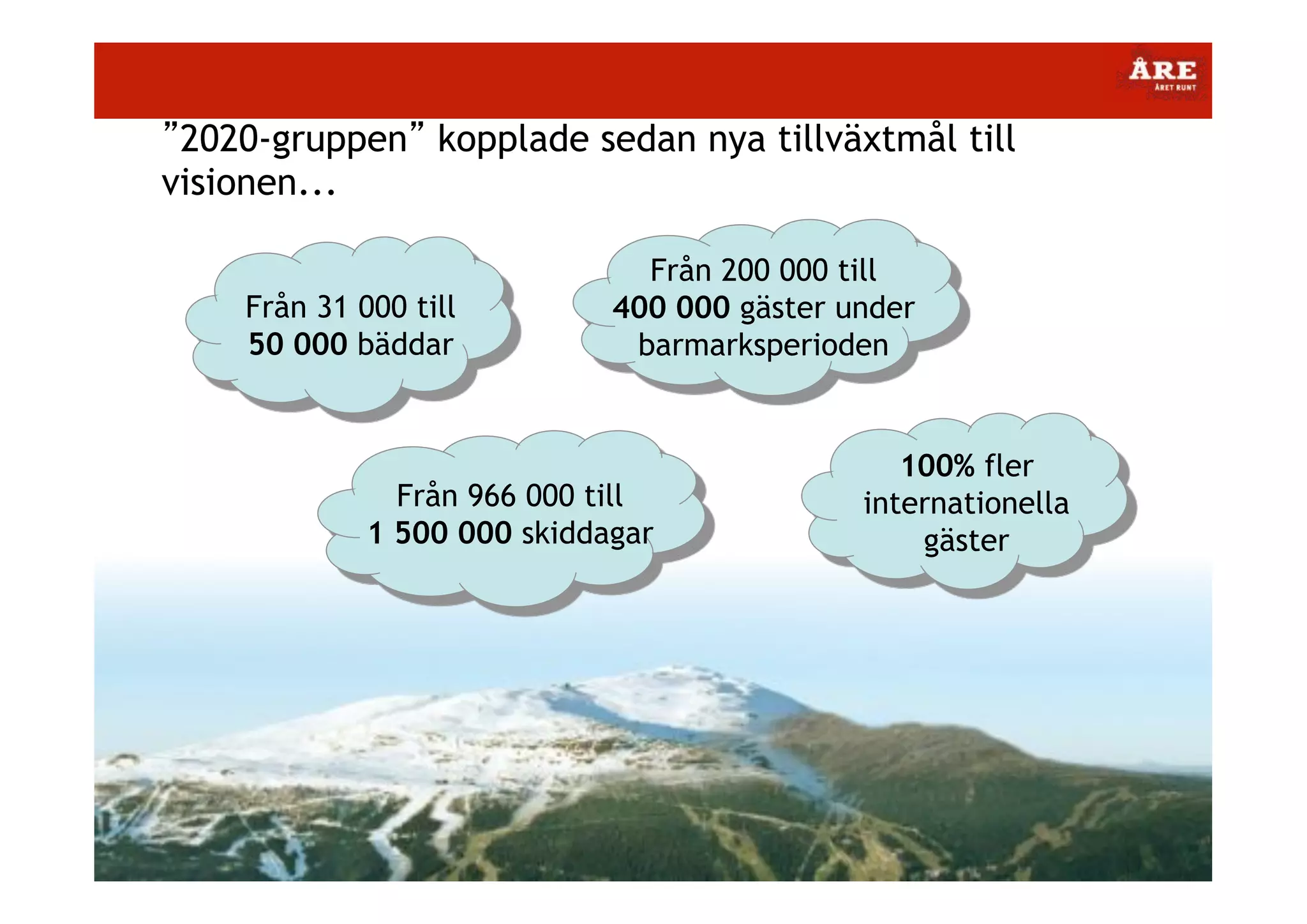 2020-gruppen kopplade sedan nya tillväxtmål till
visionen...
Från 31 000 till
50 000 bäddar

Från 200 000 till
400 000 gäster under
barmarksperioden

Från 966 000 till
1 500 000 skiddagar

100% fler
internationella
gäster

 