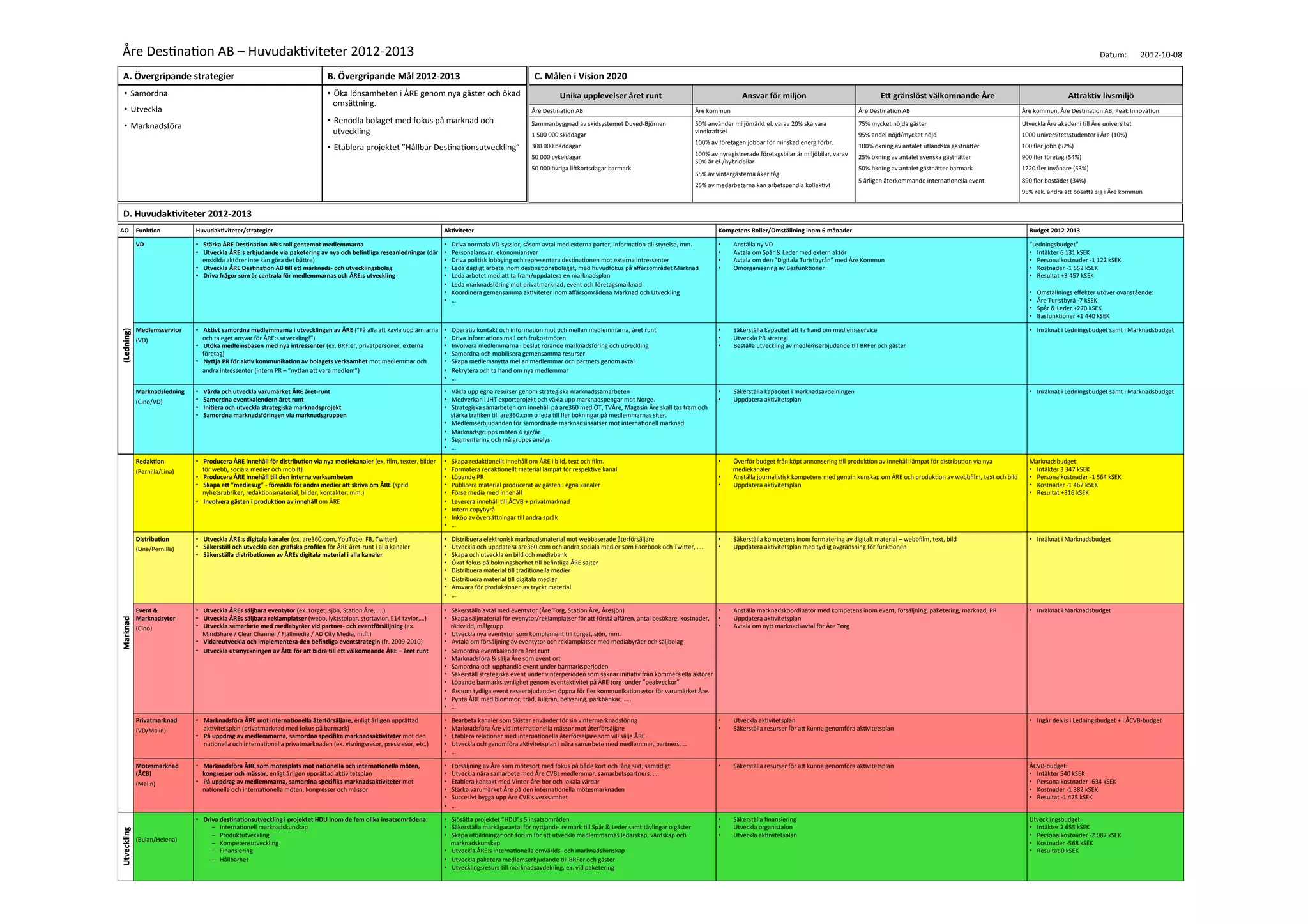 Åre!Des'na'on!AB!–!Huvudak'viteter!201282013!

Datum:

A.#Övergripande#strategier#

B.#Övergripande#Mål#2012M2013#

!•  Samordna!
!•  Utveckla!
!
•  Marknadsföra!

•  Öka!lönsamheten!i!ÅRE!genom!nya!gäster!och!ökad!
!
! omsäRning.!
!
•  Renodla!bolaget!med!fokus!på!marknad!och!
utveckling!
•  Etablera!projektet!”Hållbar!Des'na'onsutveckling”!

!2012810808!

C.#Målen#i#Vision#2020#
Unika#upplevelser#året#runt#

Ansvar#för#miljön#

E@#gränslöst#välkomnande#Åre#

A@rakCv#livsmiljö#

Åre!Des'na'on!AB!

Åre!kommun!

Åre!Des'na'on!AB!

Åre!kommun,!Åre!Des'na'on!AB,!Peak!Innova'on!

Sammanbyggnad!av!skidsystemet!Duved8Björnen!

50%!använder!miljömärkt!el,!varav!20%!ska!vara!
vindkraGsel!

75%!mycket!nöjda!gäster!

Utveckla!Åre!akademi!'ll!Åre!universitet!

95%!andel!nöjd/mycket!nöjd!

1000!universitetsstudenter!i!Åre!(10%)!

100%!ökning!av!antalet!utländska!gästnäRer!

100!ﬂer!jobb!(52%)!

25%!ökning!av!antalet!svenska!gästnäRer!

900!ﬂer!företag!(54%)!

50%!ökning!av!antalet!gästnäRer!barmark!

1220!ﬂer!invånare!(53%)!

5!årligen!återkommande!interna'onella!event!

890!ﬂer!bostäder!(34%)!

1!500!000!skiddagar!
300!000!baddagar!
50!000!cykeldagar!
50!000!övriga!liGkortsdagar!barmark!

100%!av!företagen!jobbar!för!minskad!energiförbr.!
100%!av!nyregistrerade!företagsbilar!är!miljöbilar,!varav!
50%!är!el8/hybridbilar!
55%!av!vintergästerna!åker!tåg!
25%!av!medarbetarna!kan!arbetspendla!kollek'vt!

95%!rek.!andra!aR!bosäRa!sig!i!Åre!kommun!

D.#HuvudakCviteter#2012M2013#
AO# FunkCon#
VD#

(Ledning)#

#

Medlemsservice!
(VD)!
!

Marknadsledning#
(Cino/VD)!
!

RedakCon#
(Pernilla/Lina)!
!
!

DistribuCon!

Marknad#

(Lina/Pernilla)!
!

Event#&#
Marknadsytor!
(Cino)!
!

Privatmarknad!
(VD/Malin)!
!

Mötesmarknad#
(ÅCB)!
(Malin)!
!

Utveckling#

!
!
(Bulan/Helena)!

HuvudakCviteter/strategier#

AkCviteter#

•  Stärka#ÅRE#DesCnaCon#AB:s#roll#gentemot#medlemmarna#
•  Utveckla#ÅRE:s#erbjudande#via#paketering#av#nya#och#beﬁntliga#reseanledningar!(där!
enskilda!aktörer!inte!kan!göra!det!bäRre)!
•  Utveckla#ÅRE#DesCnaCon#AB#Cll#e@#marknadsM#och#utvecklingsbolag#
•  Driva#frågor#som#är#centrala#för#medlemmarnas#och#ÅRE:s#utveckling#

• 
• 
• 
• 
• 
• 
• 
• 

Driva!normala!VD8sysslor,!såsom!avtal!med!externa!parter,!informa'on!'ll!styrelse,!mm.!
Personalansvar,!ekonomiansvar!
Driva!poli'sk!lobbying!och!representera!des'na'onen!mot!externa!intressenter!
Leda!dagligt!arbete!inom!des'na'onsbolaget,!med!huvudfokus!på!aﬀärsområdet!Marknad!
Leda!arbetet!med!aR!ta!fram/uppdatera!en!marknadsplan!
Leda!marknadsföring!mot!privatmarknad,!event!och!företagsmarknad!
Koordinera!gemensamma!ak'viteter!inom!aﬀärsområdena!Marknad!och!Utveckling!
…!

• 
• 
• 
• 

• 
• 
• 
• 
• 
• 
• 

Opera'v!kontakt!och!informa'on!mot!och!mellan!medlemmarna,!året!runt!
Driva!informa'ons!mail!och!frukostmöten!
Involvera!medlemmarna!i!beslut!rörande!marknadsföring!och!utveckling!
Samordna!och!mobilisera!gemensamma!resurser!
Skapa!medlemsnyRa!mellan!medlemmar!och!partners!genom!avtal!
Rekrytera!och!ta!hand!om!nya!medlemmar!
…!

• 
• 
• 

Säkerställa!kapacitet!aR!ta!hand!om!medlemsservice!
Utveckla!PR!strategi!
Beställa!utveckling!av!medlemserbjudande!'ll!BRFer!och!gäster!

•  Inräknat!i!Ledningsbudget!samt!i!Marknadsbudget!

• 
• 
!

Säkerställa!kapacitet!i!marknadsavdelningen!
Uppdatera!ak'vitetsplan!!

•  Inräknat!i!Ledningsbudget!samt!i!Marknadsbudget!

Överför!budget!från!köpt!annonsering!'ll!produk'on!av!innehåll!lämpat!för!distribu'on!via!nya!
mediekanaler!!
Anställa!journalis'sk!kompetens!med!genuin!kunskap!om!ÅRE!och!produk'on!av!webbﬁlm,!text!och!bild!
Uppdatera!ak'vitetsplan!!

Marknadsbudget:!
•  Intäkter!3!347!kSEK!
•  Personalkostnader!81!564!kSEK!
•  Kostnader!81!467!kSEK!
•  Resultat!+316!kSEK!

•  AkCvt#samordna#medlemmarna#i#utvecklingen#av#ÅRE!(”Få!alla!aR!kavla!upp!ärmarna!
och!ta!eget!ansvar!för!ÅRE:s!utveckling!”)!!
•  Utöka#medlemsbasen#med#nya#intressenter!(ex.!BRF:er,!privatpersoner,!externa!
företag)!
•  Ny@ja#PR#för#akCv#kommunikaCon#av#bolagets#verksamhet!mot!medlemmar!och!
andra!intressenter!(intern!PR!–!”nyRan!aR!vara!medlem”)!!
• 
• 
• 
• 

Vårda#och#utveckla#varumärket#ÅRE#åretMrunt#
Samordna#eventkalendern#året#runt##
IniCera#och#utveckla#strategiska#marknadsprojekt#
Samordna#marknadsföringen#via#marknadsgruppen#

•  Växla!upp!egna!resurser!genom!strategiska!marknadssamarbeten!
•  Medverkan!i!JHT!exportprojekt!och!växla!upp!marknadspengar!mot!Norge.!
•  Strategiska!samarbeten!om!innehåll!på!are360!med!ÖT,!TVÅre,!Magasin!Åre!skall!tas!fram!och!
stärka!traﬁken!'ll!are360.com!o!leda!'ll!ﬂer!bokningar!på!medlemmarnas!siter.!
•  Medlemserbjudanden!för!samordnade!marknadsinsatser!mot!interna'onell!marknad!
•  Marknadsgrupps!möten!4!ggr/år!
•  Segmentering!och!målgrupps!analys!
•  …!

Kompetens#Roller/Omställning#inom#6#månader#
Anställa!ny!VD!
Avtala!om!Spår!&!Leder!med!extern!aktör!
Avtala!om!den!”Digitala!Turistbyrån”!med!Åre!Kommun!
Omorganisering!av!Basfunk'oner!

Budget#2012M2013#
”Ledningsbudget”!!
•  Intäkter!6!131!kSEK!
•  Personalkostnader!81!122!kSEK!
•  Kostnader!81!552!kSEK!
•  Resultat!+3!457!kSEK!
• 
• 
• 
• 

Omställnings!eﬀekter!utöver!ovanstående:!
Åre!Turistbyrå!87!kSEK!
Spår!&!Leder!+270!kSEK!
Basfunk'oner!+1!440!kSEK!

•  Producera#ÅRE#innehåll#för#distribuCon#via#nya#mediekanaler#(ex.!ﬁlm,!texter,!bilder!
för!webb,!sociala!medier!och!mobilt)!
•  Producera#ÅRE#innehåll#Cll#den#interna#verksamheten#
•  Skapa#e@#”mediesug”#M#förenkla#för#andra#medier#a@#skriva#om#ÅRE#(sprid!
nyhetsrubriker,!redak'onsmaterial,!bilder,!kontakter,!mm.)!
•  Involvera#gästen#i#produkCon#av#innehåll!om!ÅRE!

• 
• 
• 
• 
• 
• 
• 
• 
• 

Skapa!redak'onellt!innehåll!om!ÅRE!i!bild,!text!och!ﬁlm.!!
Formatera!redak'onellt!material!lämpat!för!respek've!kanal!
Löpande!PR!!
Publicera!material!producerat!av!gästen!i!egna!kanaler!
Förse!media!med!innehåll!
Leverera!innehåll!'ll!ÅCVB!+!privatmarknad!
Intern!copybyrå!
Inköp!av!översäRningar!'ll!andra!språk!
…!

• 

•  Utveckla#ÅRE:s#digitala#kanaler#(ex.!are360.com,!YouTube,!FB,!TwiRer)!
•  Säkerställ#och#utveckla#den#graﬁska#proﬁlen#för!ÅRE!året8runt!i!alla!kanaler!
•  Säkerställa#distribuConen#av#ÅREs#digitala#material#i#alla#kanaler#

• 
• 
• 
• 
• 
• 
• 
• 

Distribuera!elektronisk!marknadsmaterial!mot!webbaserade!återförsäljare!
Utveckla!och!uppdatera!are360.com!och!andra!sociala!medier!som!Facebook!och!TwiRer,!…..!
Skapa!och!utveckla!en!bild!och!mediebank!
Ökat!fokus!på!bokningsbarhet!'ll!beﬁntliga!ÅRE!sajter!
Distribuera!material!'ll!tradi'onella!medier!
Distribuera!material!'ll!digitala!medier!
Ansvara!för!produk'onen!av!tryckt!material!
…!

• 
• 
!

Säkerställa!kompetens!inom!formatering!av!digitalt!material!–!webbﬁlm,!text,!bild!
Uppdatera!ak'vitetsplan!med!tydlig!avgränsning!för!funk'onen!!

•  Inräknat!i!Marknadsbudget!

•  Utveckla#ÅREs#säljbara#eventytor#(ex.!torget,!sjön,!Sta'on!Åre,…..)#
•  Utveckla#ÅREs#säljbara#reklamplatser!(webb,!lyktstolpar,!stortavlor,!E14!tavlor,…)!
•  Utveckla#samarbete#med#mediabyråer#vid#partnerM#och#even_örsäljning#(ex.!
MindShare!/!Clear!Channel!/!Fjällmedia!/!AD!City!Media,!m.ﬂ.)!!
•  Vidareutveckla#och#implementera#den#beﬁntliga#eventstrategin!(fr.!200982010)!
•  Utveckla#utsmyckningen#av#ÅRE#för#a@#bidra#Cll#e@#välkomnande#ÅRE#–#året#runt#
!

•  Säkerställa!avtal!med!eventytor!(Åre!Torg,!Sta'on!Åre,!Åresjön)!
•  Skapa!säljmaterial!för!evenytor/reklamplatser!för!aR!förstå!aﬀären,!antal!besökare,!kostnader,!
räckvidd,!målgrupp!
•  Utveckla!nya!eventytor!som!komplement!'ll!torget,!sjön,!mm.!
•  Avtala!om!försäljning!av!eventytor!och!reklamplatser!med!mediabyråer!och!säljbolag!
•  Samordna!eventkalendern!året!runt!
•  Marknadsföra!&!sälja!Åre!som!event!ort!
•  Samordna!och!upphandla!event!under!barmarksperioden!
•  Säkerställ!strategiska!event!under!vinterperioden!som!saknar!ini'a'v!från!kommersiella!aktörer!
•  Löpande!barmarks!synlighet!genom!eventak'vitet!på!ÅRE!torg!!under!”peakveckor”!
•  Genom!tydliga!event!reseerbjudanden!öppna!för!ﬂer!kommunika'onsytor!för!varumärket!Åre.!
•  Pynta!ÅRE!med!blommor,!träd,!Julgran,!belysning,!parkbänkar,!…..!
•  …!

• 
• 
• 
!

Anställa!marknadskoordinator!med!kompetens!inom!event,!försäljning,!paketering,!marknad,!PR!
Uppdatera!ak'vitetsplan!!
Avtala!om!nyR!marknadsavtal!för!Åre!Torg!

•  Inräknat!i!Marknadsbudget!

•  Marknadsföra#ÅRE#mot#internaConella#återförsäljare,#enligt!årligen!uppräRad!
ak'vitetsplan!(privatmarknad!med!fokus!på!barmark)!
•  På#uppdrag#av#medlemmarna,#samordna#speciﬁka#marknadsakCviteter!mot!den!
na'onella!och!interna'onella!privatmarknaden!(ex.!visningsresor,!pressresor,!etc.)!

• 
• 
• 
• 
• 

Bearbeta!kanaler!som!Skistar!använder!för!sin!vintermarknadsföring!
Marknadsföra!Åre!vid!interna'onella!mässor!mot!återförsäljare!
Etablera!rela'oner!med!interna'onella!återförsäljare!som!vill!sälja!ÅRE!
Utveckla!och!genomföra!ak'vitetsplan!i!nära!samarbete!med!medlemmar,!partners,!…!
…!

• 
• 

Utveckla!ak'vitetsplan!!
Säkerställa!resurser!för!aR!kunna!genomföra!ak'vitetsplan!

•  Ingår!delvis!i!Ledningsbudget!+!i!ÅCVB8budget!

•  Marknadsföra#ÅRE#som#mötesplats#mot#naConella#och#internaConella#möten,#
kongresser#och#mässor,#enligt!årligen!uppräRad!ak'vitetsplan!
•  På#uppdrag#av#medlemmarna,#samordna#speciﬁka#marknadsakCviteter#mot!
na'onella!och!interna'onella!möten,!kongresser!och!mässor!

• 
• 
• 
• 
• 
• 

Försäljning!av!Åre!som!mötesort!med!fokus!på!både!kort!och!lång!sikt,!sam'digt!
Utveckla!nära!samarbete!med!Åre!CVBs!medlemmar,!samarbetspartners,!….!
Etablera!kontakt!med!Vinter8åre8bor!och!lokala!värdar!
Stärka!varumärket!Åre!på!den!interna'onella!mötesmarknaden!
Succesivt!bygga!upp!Åre!CVB's!verksamhet!
…!

• 
!

Säkerställa!resurser!för!aR!kunna!genomföra!ak'vitetsplan!

ÅCVB8budget:!
•  Intäkter!540!kSEK!
•  Personalkostnader!8634!kSEK!
•  Kostnader!81!382!kSEK!
•  Resultat!81!475!kSEK!

•  Driva#desCnaConsutveckling#i#projektet#HDU#inom#de#fem#olika#insatsområdena:#
-  Interna'onell!marknadskunskap!
-  Produktutveckling!
-  Kompetensutveckling!
-  Finansiering!
-  Hållbarhet!

•  SjösäRa!projektet!”HDU”s!5!insatsområden!
•  Säkerställa!markägaravtal!för!nyRjande!av!mark!'ll!Spår!&!Leder!samt!tävlingar!o!gäster!
•  Skapa!utbildningar!och!forum!för!aR!utveckla!medlemmarnas!ledarskap,!värdskap!och!
marknadskunskap!
•  Utveckla!ÅRE:s!interna'onella!omvärlds8!och!marknadskunskap!!
•  Utveckla!paketera!medlemserbjudande!'ll!BRFer!och!gäster!
•  Utvecklingsresurs!'ll!marknadsavdelning,!ex.!vid!paketering!

• 
• 
• 

Säkerställa!ﬁnansiering!
Utveckla!organistaion!
Utveckla!ak'ivitetsplan!

Utvecklingsbudget:!
•  Intäkter!2!655!kSEK!
•  Personalkostnader!82!087!kSEK!
•  Kostnader!8568!kSEK!
•  Resultat!0!kSEK!

• 
• 

 