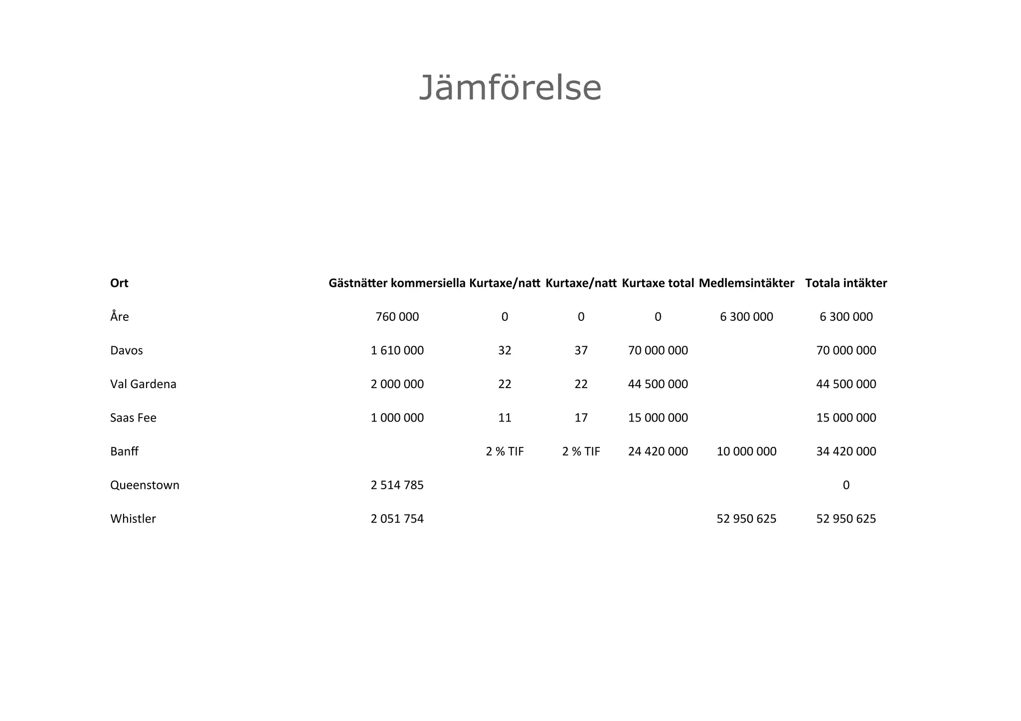 Jämförelse

Ort#
Åre)

GästnäMer#kommersiella#Kurtaxe/naM# Kurtaxe/naM# Kurtaxe#total#Medlemsintäkter# Totala#intäkter#
760)000)

0)

0)

0)

Davos)

1)610)000)

32)

37)

70)000)000)

70)000)000)

Val)Gardena)

2)000)000)

22)

22)

44)500)000)

44)500)000)

Saas)Fee)

1)000)000)

11)

17)

15)000)000)

15)000)000)

2)%)TIF)

2)%)TIF)

24)420)000)

Banﬀ)
Queenstown)

2)051)754)

10)000)000)

2)514)785)

Whistler)

6)300)000)

6)300)000)

34)420)000)
0)

52)950)625)

52)950)625)

 