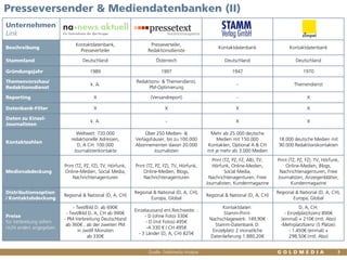 Unternehmen
Link
Beschreibung
Kontaktdatenbank,
Presseverteiler
Presseverteiler,
Redaktionsdienste
Kontaktdatenbank Kontaktdatenbank
Stammland Deutschland Österreich Deutschland Deutschland
Gründungsjahr 1989 1997 1947 1970
Themenvorschau/
Redaktionsdienst
k. A.
Redaktions- & Themendienst,
PM-Optimierung
- Themendienst
Reporting X (Versandreport) - X
Datenbank-Filter X X X X
Daten zu Einzel-
Journalisten
k. A. - X X
Kontaktzahlen
Weltweit: 720.000
redaktionelle Adressen,
D, A CH: 100.000
Journalistenkontakte
Über 250 Medien- &
Verlagshäuser, bis zu 100.000
Abonnementen davon 20.000
Journalisten
Mehr als 25.000 deutsche
Medien mit 150.000
Kontakten, Optional A & CH
mit je mehr als 3.000 Medien
18.000 deutsche Medien mit
90.000 Redaktionskontakten
Medienabdeckung
Print (TZ, PZ, FZ), TV, Hörfunk,
Online-Medien, Social Media,
Nachrichtenagenturen
Print (TZ, PZ, FZ), TV, Hörfunk,
Online-Medien, Blogs,
Nachrichtenagenturen
Print (TZ, PZ, FZ, AB), TV,
Hörfunk, Online-Medien,
Social Media,
Nachrichtenagenturen, Freie
Journalisten, Kundenmagazine
Print (TZ, PZ, FZ), TV, Hörfunk,
Online-Medien, Blogs,
Nachrichtenagenturen, Freie
Journalisten, Anzeigenblätter,
Kundenmagazine
Distributionsoption
/ Kontaktabdeckung
Regional & National (D, A, CH)
Regional & National (D, A, CH),
Europa, Global
Regional & National (D, A, CH)
Regional & National (D, A, CH),
Europa, Global
Preise
für Verbreitung sofern
nicht anders angegeben
- Text/Bild D. ab 690€
- Text/Bild D, A, CH ab 990€
- PM-Verbreitung Deutschland
ab 360€ , ab der zweiten PM
in zwölf Monaten
ab 330€
Einzelaussand ent.Reichweite: :
- D (ohne Foto) 330€
- D (mit Fotos) 495€
-A 330 € / CH 495€
- 3 Länder (D, A, CH) 825€
Kontaktdaten:
Stamm-Print-
Nachschlagewerk: 149,90€
Stamm-Datenbank D:
Einzelplatz 2 monatliche
Datenlieferung 1.880,20€
D, A, CH:
- Einzelplatzlizenz:890€
(einmal) + 210€ (mtl. Abo)
-Mehrplatzlizenz (5 Plätze):
- 1.450€ (einmal) +
298,50€ (mtl. Abo)
3
Presseversender & Mediendatenbanken (II)
Quelle: Goldmedia Analyse
 