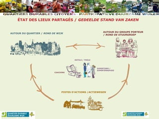 AUTOUR DU QUARTIER / ROND DE WIJK
AUTOUR DU GROUPE PORTEUR
/ ROND DE STUURGROEP
PISTES D’ACTIONS /ACTIEWEGEN
ÉTAT DES LIEUX PARTAGÉS / GEDEELDE STAND VAN ZAKEN
OUTILS / TOOLS
EXPERTISES /
EXPERTENADVIES
COACHING
 