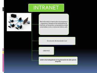 INTRANET 
Red informática interna de una empresa u 
organismo, basada en los estándares de 
Internet, en la que las computadoras están 
conectadas a uno o varios servidores web. 
Es una red de área local o Lan 
OBJETIVO 
asistir a los trabajadores en la generación de valor para la 
empresa. 
 
