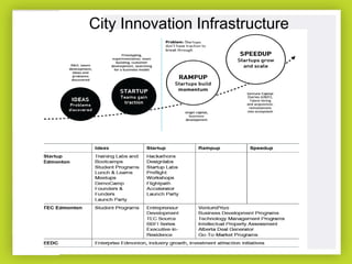 City Innovation Infrastructure

 