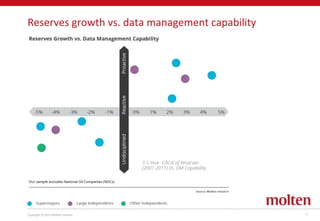 Copyright © 2013 Molten Limited 11
Reserves growth vs. data management capability
 