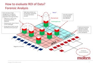 Copyright © 2013 Molten Limited 13
How to evaluate ROI of Data?
Forensic Analysis
Regions or Assets
Planned cost
Challenge...