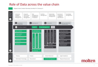 Copyright © 2013 Molten Limited 8
Role of Data across the value chain
 