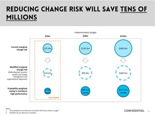 CONFIDENTIAL
Reducing change risk will save tens of
millions
$27.0m	
 
Current	
 marginal	
 
change	
 risk	
 
Modiﬁed	
 marginal	
 
change	
 risk	
 	
 
(Reﬂec9ng	
 best	
 prac9ce	
 
people	
 and	
 change	
 
management	
 and	
 
organisa9onal	
 alignment)	
 
Probability	
 weighted	
 
saving	
 in	
 moving	
 to	
 
high	
 performance	
 
$19.2m	
 
$7.8m	
 
saving	
 
$135.0m	
  $405.0m	
 
$95.9m	
 
$39.2m	
 
saving	
 
$287.6m	
 
$117.5m	
 
saving	
 
Notes:	
 
1.  All	
 assump9ons	
 and	
 references	
 consistent	
 with	
 those	
 shown	
 on	
 page	
 7	
 
2.  Numbers	
 do	
 not	
 add	
 due	
 to	
 rounding	
 
$10m	
  $50m	
  $150m	
 
Implementa9on	
 budget	
 
	
 Case	
 shown	
 
11
 