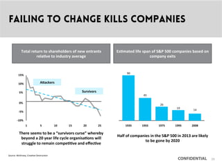 CONFIDENTIAL
Source:	
 McKinsey,	
 Crea9ve	
 Destruc9on	
 	
 
Total	
 return	
 to	
 shareholders	
 of	
 new	
 entrants	
 
rela1ve	
 to	
 industry	
 average	
 
Es1mated	
 life	
 span	
 of	
 S&P	
 500	
 companies	
 based	
 on	
 
company	
 exits	
 
Half	
 of	
 companies	
 in	
 the	
 S&P	
 500	
 in	
 2013	
 are	
 likely	
 
to	
 be	
 gone	
 by	
 2020	
 
There	
 seems	
 to	
 be	
 a	
 “survivors	
 curse”	
 whereby	
 
beyond	
 a	
 20	
 year	
 life	
 cycle	
 organisa1ons	
 will	
 
struggle	
 to	
 remain	
 compe11ve	
 and	
 eﬀec1ve	
 
AOackers	
 
Survivors	
 
15%	
 
10%	
 
5%	
 
0%	
 
-­‐5%	
 
-­‐10%	
 
1	
  5	
  10	
  15	
  20	
  25	
  2008	
 
14	
 
1995	
 
19	
 
1975	
 
26	
 
1955	
 
45	
 
1935	
 
90	
 
Failing to change kills companies
15
 