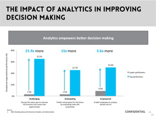 CONFIDENTIAL 19
THE IMPACT OF ANALYTICS in improving
decision making
Analy1cs	
 empowers	
 beOer	
 decision	
 making	
 
1.5%	
  1.5%	
 
4.4%	
 
32.5%	
 
22.7%	
 
25.0%	
 
0%	
 
10%	
 
20%	
 
30%	
 
40%	
 
Challenging	
  An1cipa1ng	
  Empowered	
 
Lower	
 performers	
 
Top	
 performers	
 
Excep9onal	
 organisa9onal	
 performance	
 (%)	
 
Source:	
 	
 
1.  IBM,	
 Breaking	
 Away	
 with	
 Business	
 Analy9cs	
 and	
 Op9misa9on	
 	
 
Disrupt	
 the	
 status	
 quo	
 to	
 improve	
 
the	
 business	
 and	
 create	
 new	
 
opportuni9es	
 
Predict	
 and	
 prepare	
 for	
 the	
 future	
 
by	
 evalua9ng	
 trade-­‐oﬀs	
 
proac9vely	
 
Enable	
 employees	
 to	
 analyse,	
 
decide	
 and	
 act	
 
21.9x	
 more	
  15x	
 more	
  5.6x	
 more	
 
19
 