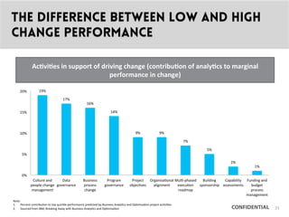 CONFIDENTIAL
THE DIFFERENCE BETWEEN LOW AND HIGH
change PERFORMANCE
19%	
 
17%	
 
16%	
 
14%	
 
9%	
  9%	
 
7%	
 
5%	
 
2%	
 
1%	
 
0%	
 
5%	
 
10%	
 
15%	
 
20%	
 
Culture	
 and	
 
people	
 change	
 
management	
 
Data	
 
governance	
 
Business	
 
process	
 
change	
 
Program	
 
governance	
 
Project	
 
objec9ves	
 
Organisa9onal	
 
alignment	
 
Mul9-­‐phased	
 
execu9on	
 
roadmap	
 
Building	
 
sponsorship	
 
Capability	
 
assessments	
 
Funding	
 and	
 
budget	
 
process	
 
management	
 
Ac1vi1es	
 in	
 support	
 of	
 driving	
 change	
 (contribu1on	
 of	
 analy1cs	
 to	
 marginal	
 
performance	
 in	
 change)	
 
Note:	
 	
 
1.  Percent	
 contribu9on	
 to	
 top	
 quin9le	
 performance	
 predicted	
 by	
 Business	
 Analy9cs	
 and	
 Op9misa9on	
 project	
 ac9vi9es	
 
2.  Sourced	
 from	
 IBM,	
 Breaking	
 Away	
 with	
 Business	
 Analy9cs	
 and	
 Op9misa9on	
 	
  21
 