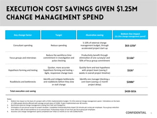 CONFIDENTIAL
execution cost savings Given $1.25m
change management spend
Consultant	
 spending	
 
Hypothesis	
 forming	
 and	
 tes9ng	
 
Roadblocks	
 and	
 bodlenecks	
 
Focus	
 groups	
 and	
 interviews	
 
Reduce	
 spending	
 
Reduce	
 the	
 workforce	
 9me	
 
commitment	
 in	
 inves9ga9on	
 and	
 
pulse	
 checking	
 
Quicker,	
 more	
 accurate	
 
hypothesis	
 forming	
 and	
 tes9ng	
 –	
 
Agile,	
 responsive	
 change	
 team	
 
Iden9fy	
 and	
 mi9gate	
 bodlenecks	
 
and	
 roadblocks	
 before	
 they	
 slow	
 
or	
 stall	
 change	
 
Produc9vity	
 beneﬁt	
 through	
 
elimina9on	
 of	
 one	
 survey/yr	
 and	
 
50%	
 of	
 focus	
 group	
 commitment	
 
Quickly	
 form	
 and	
 test	
 hypothesis	
 
with	
 project	
 team	
 (saving	
 2	
 
weeks	
 in	
 overall	
 project	
 9meline)	
 
Iden9fy	
 one	
 manager	
 blocking	
 a	
 
core	
 team	
 (saving	
 a	
 2	
 month	
 
project	
 delay)	
 
Key	
 change	
 factor	
  Target	
  Illustra1ve	
 saving	
  BoOom	
 line	
 impact	
 	
 
($1.25m	
 change	
 management	
 spend)1	
 
$63-­‐125k2	
 
$52k4	
 
$208k4	
 
$116k3	
 
$439-­‐501k	
 
5-­‐10%	
 of	
 external	
 change	
 
management	
 budget,	
 through	
 
accelerated	
 project	
 start-­‐up	
 
Total	
 execu1on	
 cost	
 saving	
 
Notes:	
 
1.  Bodom	
 line	
 impact	
 on	
 the	
 basis	
 of	
 a	
 project	
 with	
 a	
 $10m	
 implementa9on	
 budget	
 /	
 $1.25m	
 external	
 change	
 management	
 spend.	
 	
 Es9ma9ons	
 on	
 the	
 basis	
 
of	
 1,000	
 people	
 directly	
 aﬀected	
 with	
 average	
 annual	
 salary	
 of	
 $100k.	
 Project	
 implemented	
 over	
 48	
 months.	
 	
 
2.  Benchmark	
 external	
 change	
 management	
 cos9ng	
 from	
 PwC	
 and	
 ChangeFirst.	
 
3.  Elimina9on	
 of	
 one	
 annual	
 survey	
 for	
 project	
 dura9on.	
 Comple9on	
 9me/produc9vity	
 impact	
 30	
 minutes	
 per	
 survey	
 per	
 employee.	
 Focus	
 group	
 reduc9on	
 
from	
 20%	
 to	
 10%	
 of	
 total	
 workforce	
 on	
 an	
 annual	
 basis.	
 Produc9vity	
 impact	
 of	
 one	
 hour	
 per	
 focus	
 group	
 per	
 employee.	
 
4.  Assumes	
 core	
 change	
 management	
 spend	
 completed	
 over	
 ini9al	
 12	
 months	
 at	
 run	
 rate	
 $104k/month.	
 	
 
5
 