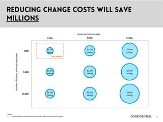 CONFIDENTIAL
Reducing change costs will save
millions
1000	
 
10,000	
 
$5.9m	
 
saving	
 
$2.0m	
 
saving	
 
$0.5m	
 
saving	
 
$6.9m	
 
saving	
 
$3.1m	
 
saving	
 
$1.5m	
 
saving	
 
5,000	
 
$6.4m	
 
saving	
 
$2.5m	
 
saving	
 
$1.0m	
 
saving	
 
$10m	
  $50m	
  $150m	
 
Number	
 of	
 directly	
 aﬀected	
 employees	
 
Notes:	
 
1.  All	
 assump9ons	
 and	
 references	
 consistent	
 with	
 those	
 shown	
 on	
 page	
 5	
 
Implementa9on	
 budget	
 
	
 Case	
 shown	
 
9
 