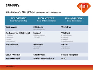 BPR-KPI’s

ONTWIKKELD ISM

3 Hoofdthema's: BPR, (3*5=)15 subthema's en 29 indicatoren

BEVLOGENHEID

PRODUCTIVITEIT

(Lifestyle) RISICO’S

Goed Werkgeverschap

Goed Ondernemerschap

Goed Nabuurschap

Vertrouwen

Efficiëntie

Werkdruk

(kostenbewust)

Zin & energie (Motivatie)
• Aandacht
• Verbinding
• Ambitie
• Gedrevenheid

Support

• Leiderschap (lijn)
• HR (staf)

Vitaliteit

• Energieniveau

• Voeding
• Bewegen
• Middelengebruik

Werkklimaat

Innovatie

Balans

Geluk / Welzijn

Effectiviteit

Sociale veiligheid

Betrokkenheid

Professionele cultuur

MVO

Release 1.0

• Creativiteit
• Context

• Werkfactor
• Thuisfactor

 