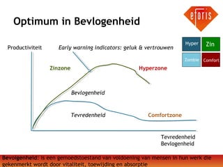 Optimum in Bevlogenheid
Productiviteit

Early warning indicators: geluk & vertrouwen

Hyper

Zin

Zombie Comfort

Zinzone

Hyperzone

Bevlogenheid

Tevredenheid

Comfortzone

Tevredenheid
Bevlogenheid
Bevolgenheid: is een gemoedstoestand van voldoening van mensen in hun werk die
gekenmerkt wordt door vitaliteit, toewijding en absorptie

 