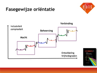 Fasegewijze oriëntatie
Verbinding
Beheersing
Macht

 