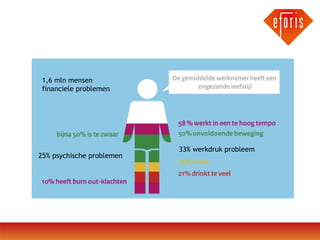 1,6 mln mensen
financiele problemen

25% psychische problemen

33% werkdruk probleem

 
