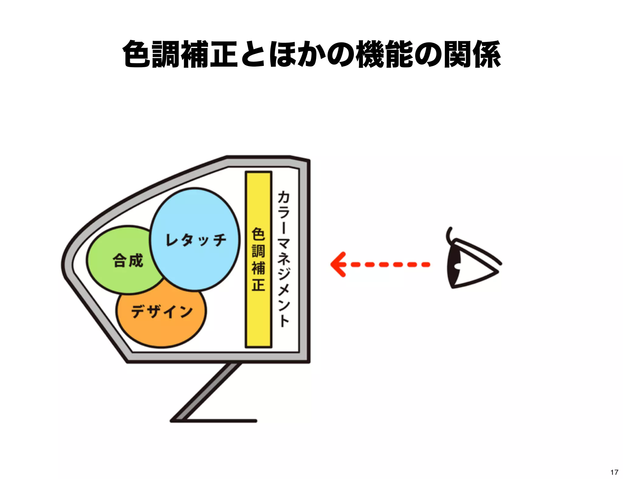 色調補正とほかの機能の関係
17
 