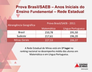 Prova Brasil/SAEB – Anos Iniciais do
      Ensino Fundamental – Rede Estadual

                                Prova Brasil/SAEB - 2011
Abrangência Geográfica
                           Matemática         Língua Portuguesa
       Brasil                210,78                191,50
      Sudeste                217,61                196,20
    Minas Gerais             227,53                206,07

             A Rede Estadual de Minas está em 1º lugar no
         ranking nacional no desempenho médio dos alunos em
                  Matemática e em Língua Portuguesa.
 