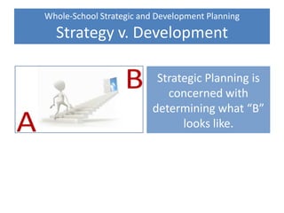 Whole-School Strategic and Development Planning
Strategy v. Development
Strategic Planning is
concerned with
determining what “B”
looks like.
 