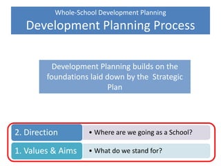 Whole-School Development Planning
Development Planning Process
Decision
Planning
Proposals
Ideas
• Where are we going as a School?2. Direction
• What do we stand for?1. Values & Aims
Development Planning builds on the
foundations laid down by the Strategic
Plan
 
