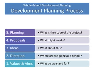 Whole-School Development Planning
Development Planning Process
Decision
• What is the scope of the project?5. Planning
• What might we do?4. Proposals
• What about this?3. Ideas
• Where are we going as a School?2. Direction
• What do we stand for?1. Values & Aims
 
