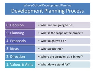 Whole-School Development Planning
Development Planning Process
• What we are going to do.6. Decision
• What is the scope of the project?5. Planning
• What might we do?4. Proposals
• What about this?3. Ideas
• Where are we going as a School?2. Direction
• What do we stand for?1. Values & Aims
 