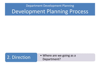 Department Development Planning
Development Planning Process
Planning
Proposals
Ideas
• Where are we going as a
Department?2. Direction
1. Values & Aims
 