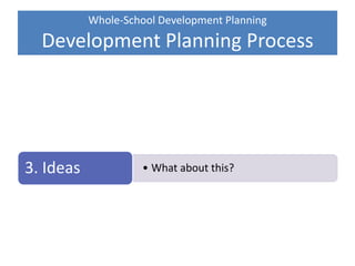 Whole-School Development Planning
Development Planning Process
Planning
Proposals
• What about this?3. Ideas
2. Direction
1. Values & Aims
 