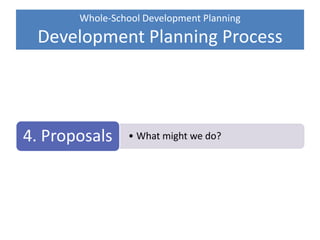 Whole-School Development Planning
Development Planning Process
6. Decision
5. Planning
• What might we do?4. Proposals
3. Ideas
2. Direction
 
