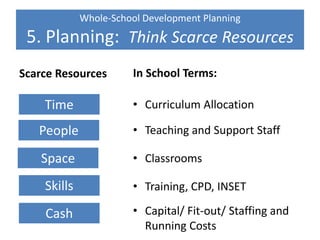 Whole-School Development Planning
5. Planning: Think Scarce Resources
Scarce Resources
• Time
• People
• Space
• Skills
• Cost
In School Terms:
• Curriculum Allocation
• Teaching and Support Staff
• Classrooms
• Training, CPD, INSET
• Capital/ Fit-out/ Staffing and
Running Costs
Time
People
Space
Skills
Cash
 