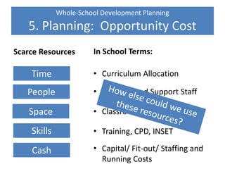Whole-School Development Planning
5. Planning: Opportunity Cost
Scarce Resources
• Time
• People
• Space
• Skills
• Cost
In School Terms:
• Curriculum Allocation
• Teaching and Support Staff
• Classrooms
• Training, CPD, INSET
• Capital/ Fit-out/ Staffing and
Running Costs
Time
People
Space
Skills
Cash
 